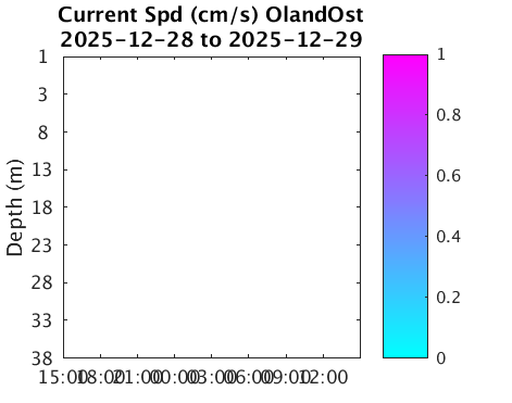 OlandOst_Current Last_24h