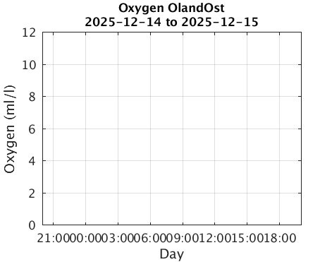 OlandOst_Oxygen Last_24h