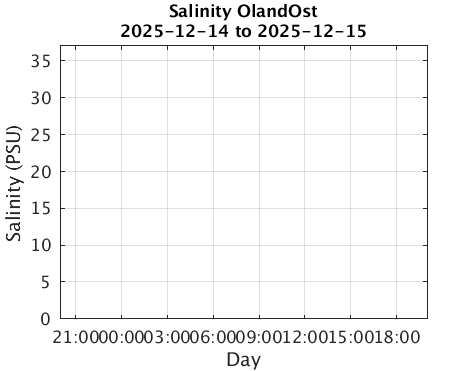 OlandOst_Salinity Last_24h