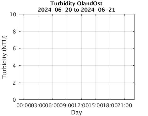 OlandOst_Turbidity Last_24h