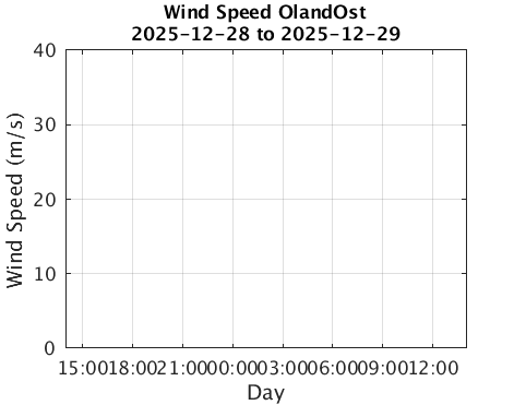 OlandOst_Wspd Last_24h