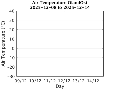 OlandOst_Atemp Last_week