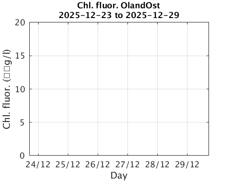 OlandOst_Chlorophyll Current