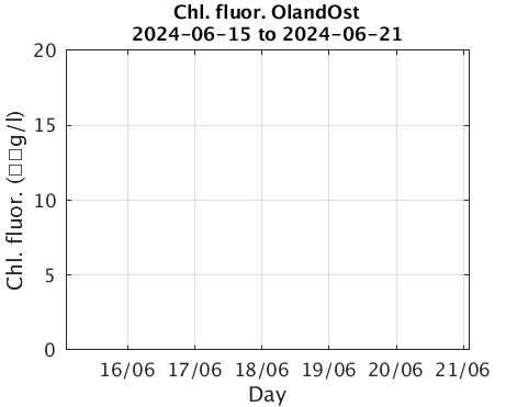 OlandOst_Chlorophyll Current