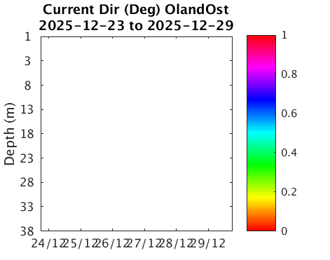 OlandOst_Current Last_week