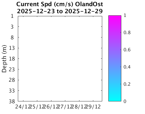 OlandOst_Current Last_week