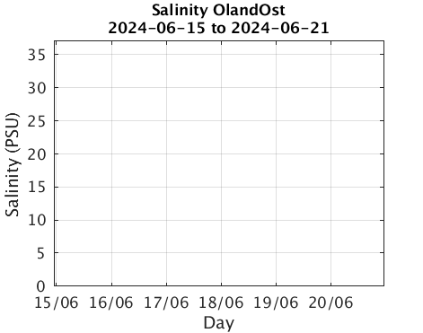 OlandOst_Salinity Last_week