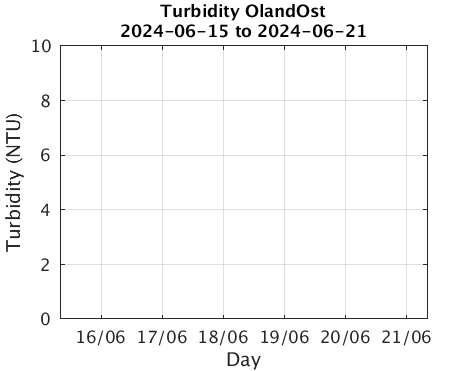 OlandOst_Turbidity Last_week