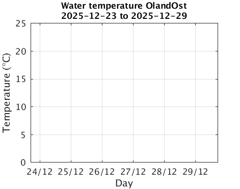 OlandOst_Wtemp Last_week