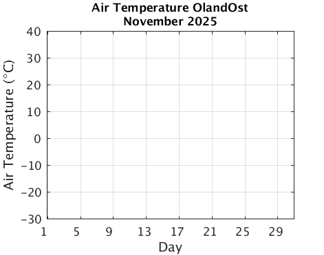 OlandOst_Atemp Previous_month
