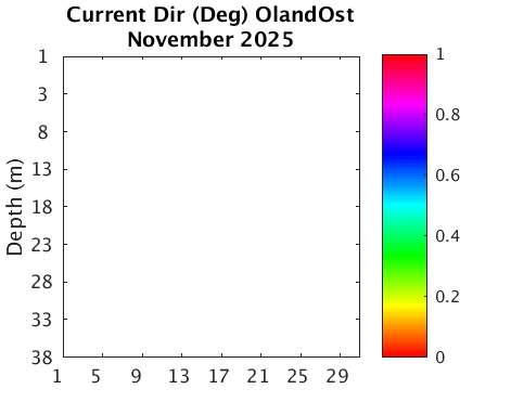 OlandOst_Current Previous_month