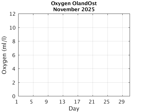 OlandOst_Oxygen Previous_month