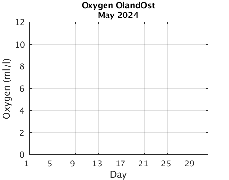 OlandOst_Oxygen Previous_month
