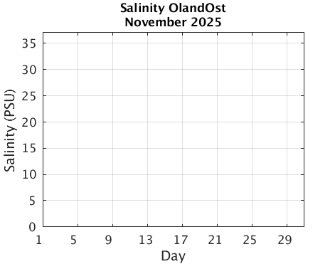 OlandOst_Salinity Previous_month