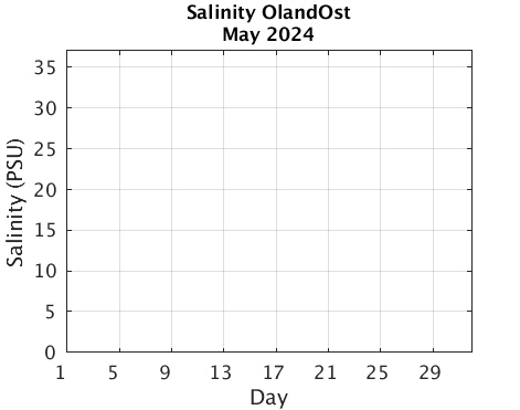 OlandOst_Salinity Previous_month