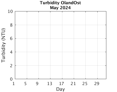 OlandOst_Turbidity Previous_month