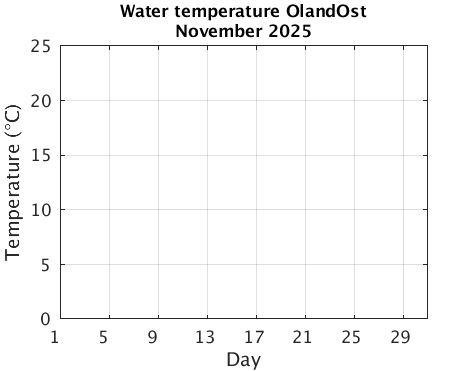 OlandOst_Wtemp Previous_month
