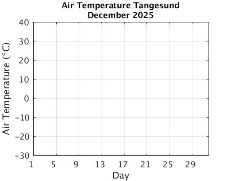 Tangesund_Atemp Current_month