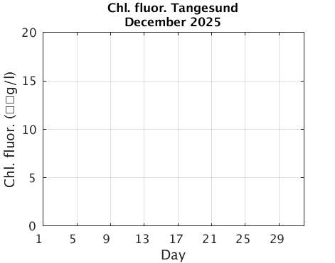 Tangesund_Chlorophyll Current