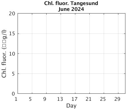 Tangesund_Chlorophyll Current