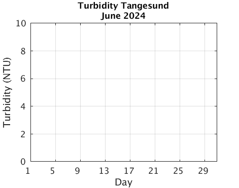 Tangesund_Turbidity Current_month