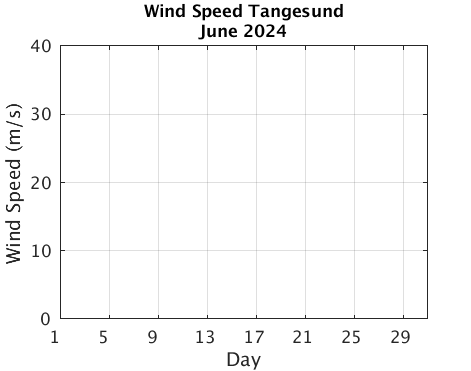 Tangesund_Wspd Current_month