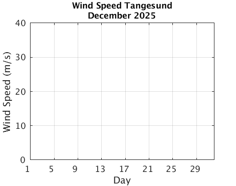 Tangesund_Wspd Current_month