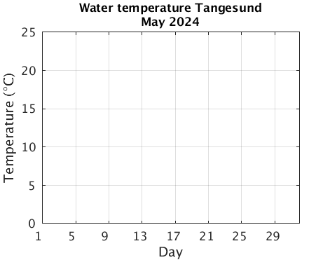 Tangesund_Wtemp Current_month