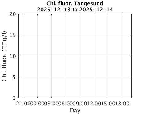 Tangesund_Chlorophyll Current