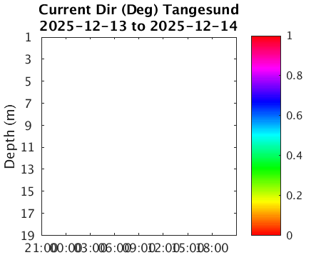 Tangesund_Current Last_24h
