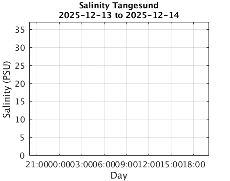 Tangesund_Salinity Last_24h