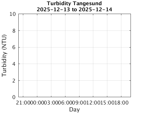 Tangesund_Turbidity Last_24h