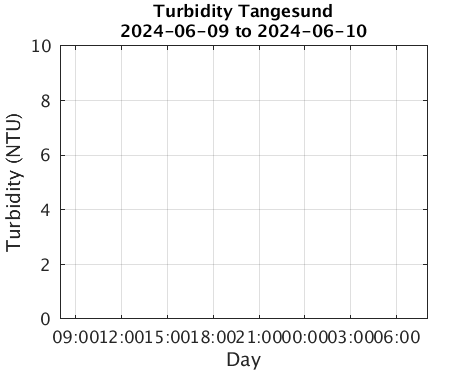 Tangesund_Turbidity Last_24h