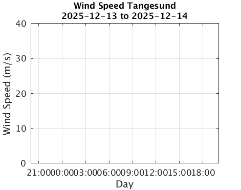 Tangesund_Wspd Last_24h