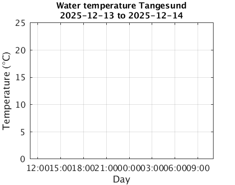 Tangesund_Wtemp Last_24h