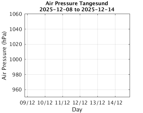 Tangesund_Apres Last_week