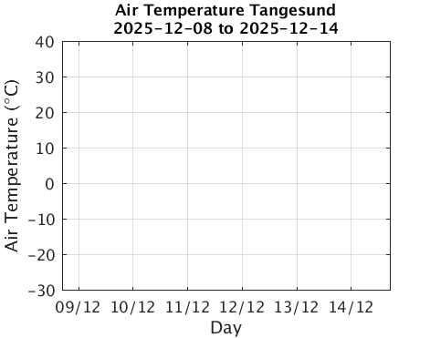 Tangesund_Atemp Last_week