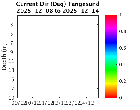 Tangesund_Current Last_week