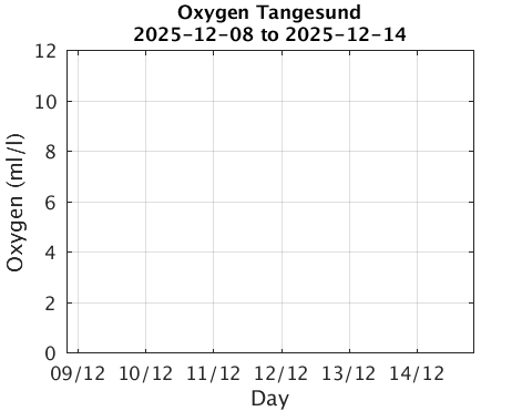 Tangesund_Oxygen Last_week