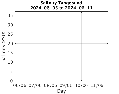 Tangesund_Salinity Last_week