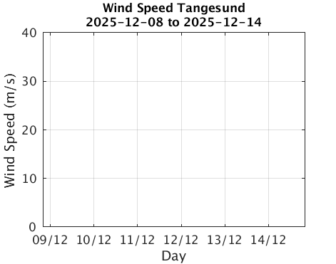 Tangesund_Wspd Last_week