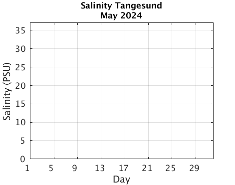Tangesund_Salinity Previous_month