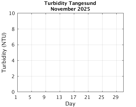 Tangesund_Turbidity Previous_month