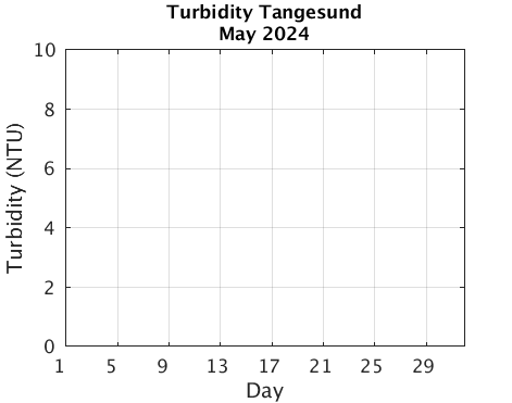 Tangesund_Turbidity Previous_month