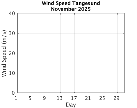 Tangesund_Wspd Previous_month