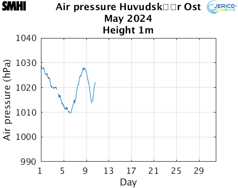 Air pressure Huvudskr Ost
