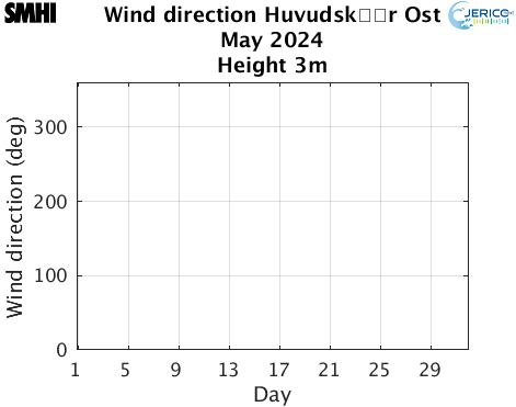 Wind direction Huvudskr Ost