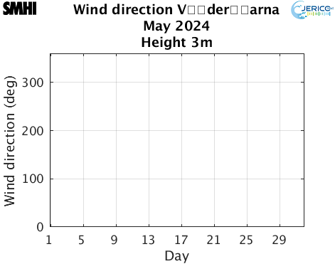 Wind direction Vderarna