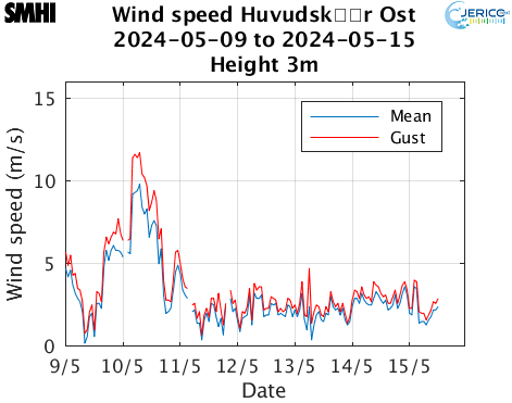 Wind speed Huvudskr Ost
