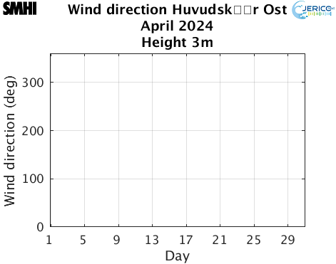 Wind direction Huvudskr Ost